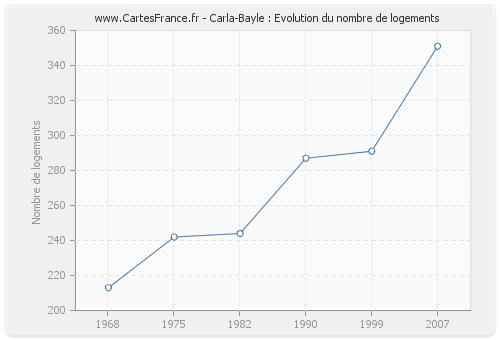 Carla-Bayle : Evolution du nombre de logements