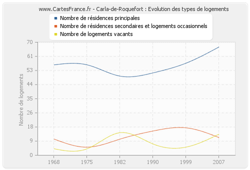 Carla-de-Roquefort : Evolution des types de logements