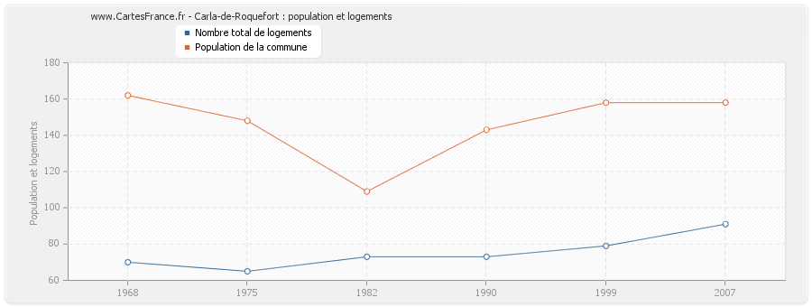 Carla-de-Roquefort : population et logements