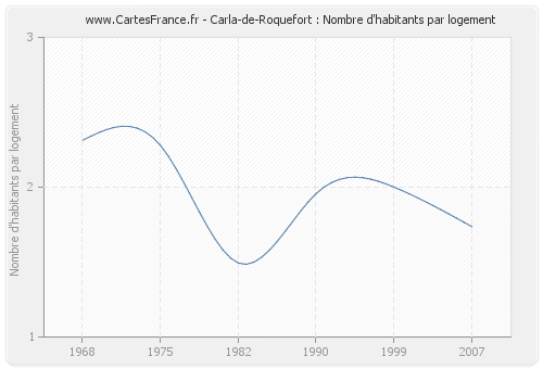 Carla-de-Roquefort : Nombre d'habitants par logement