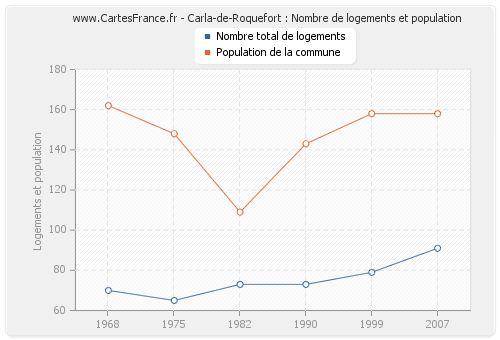 Carla-de-Roquefort : Nombre de logements et population