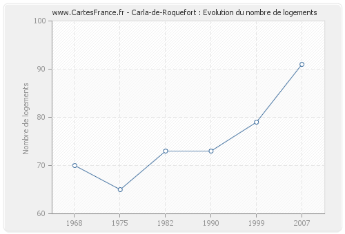 Carla-de-Roquefort : Evolution du nombre de logements