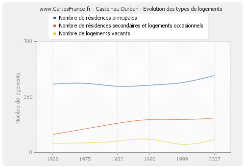 Castelnau-Durban : Evolution des types de logements