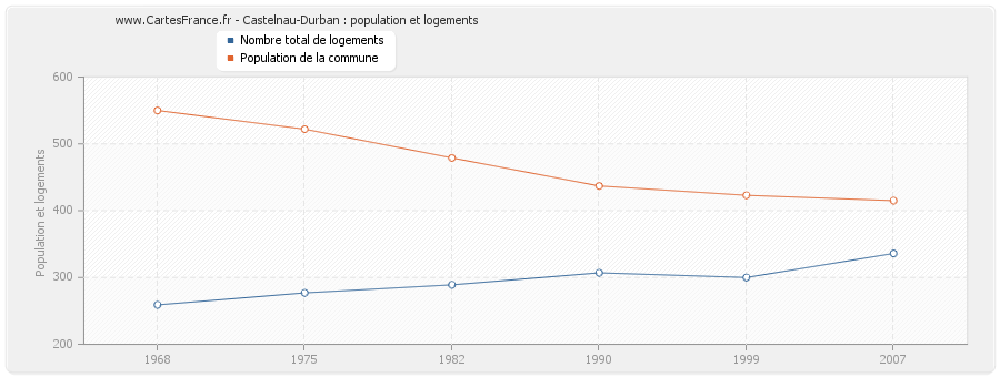 Castelnau-Durban : population et logements