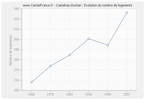 Castelnau-Durban : Evolution du nombre de logements