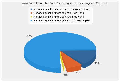 Date d'emménagement des ménages de Castéras