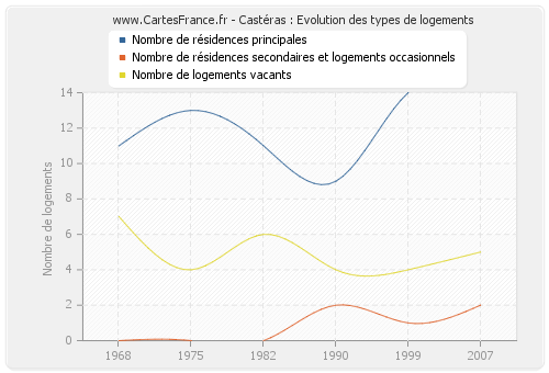 Castéras : Evolution des types de logements