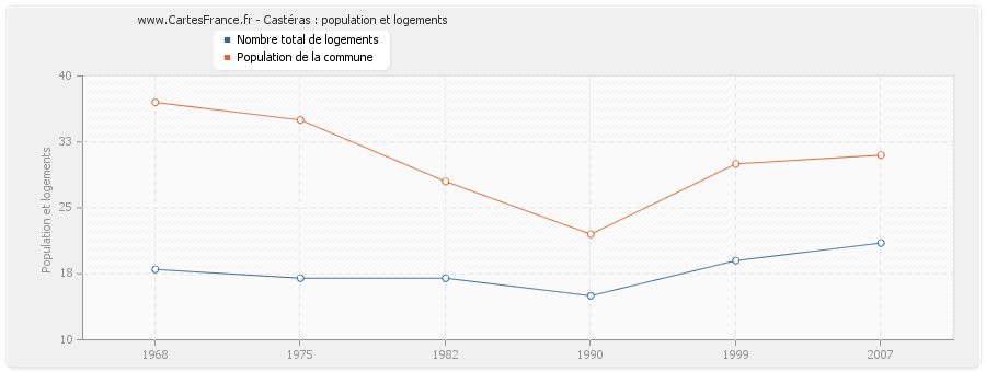 Castéras : population et logements