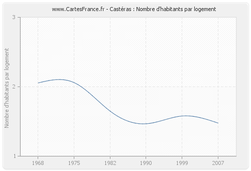 Castéras : Nombre d'habitants par logement