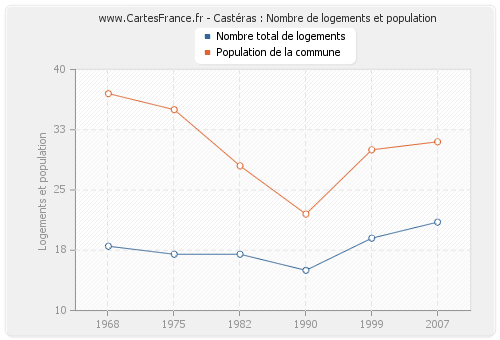 Castéras : Nombre de logements et population