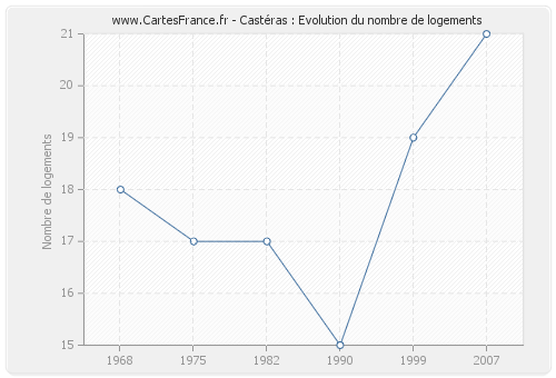 Castéras : Evolution du nombre de logements