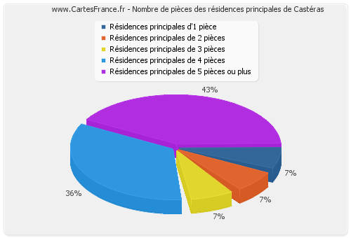 Nombre de pièces des résidences principales de Castéras
