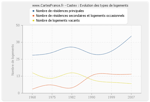 Castex : Evolution des types de logements