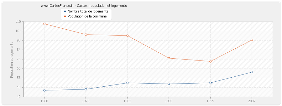 Castex : population et logements