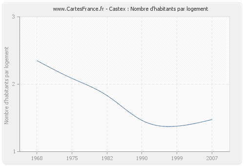 Castex : Nombre d'habitants par logement