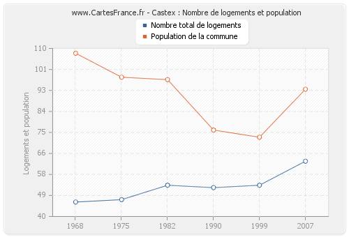 Castex : Nombre de logements et population