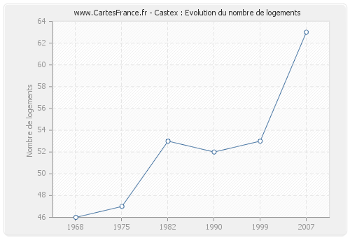 Castex : Evolution du nombre de logements