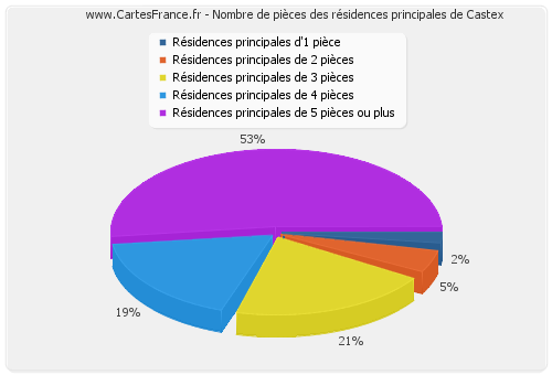 Nombre de pièces des résidences principales de Castex