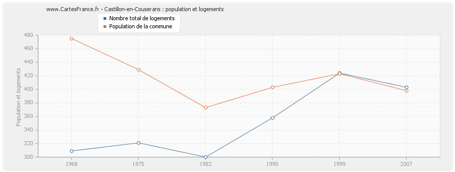 Castillon-en-Couserans : population et logements