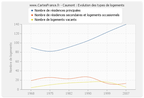 Caumont : Evolution des types de logements