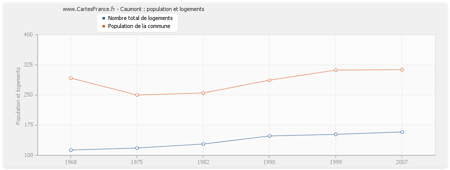 Caumont : population et logements