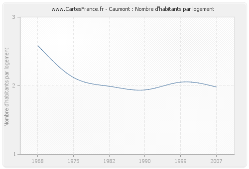 Caumont : Nombre d'habitants par logement