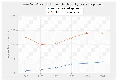 Caumont : Nombre de logements et population