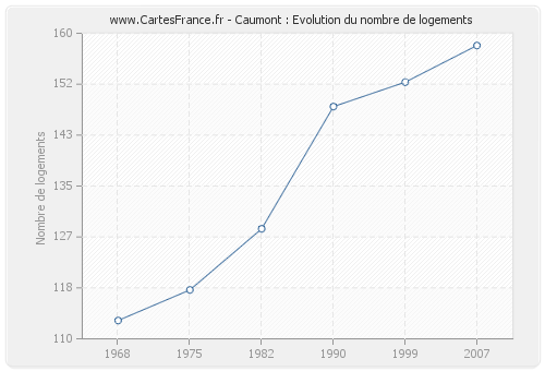 Caumont : Evolution du nombre de logements