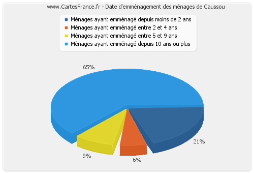 Date d'emménagement des ménages de Caussou