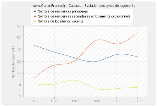 Caussou : Evolution des types de logements