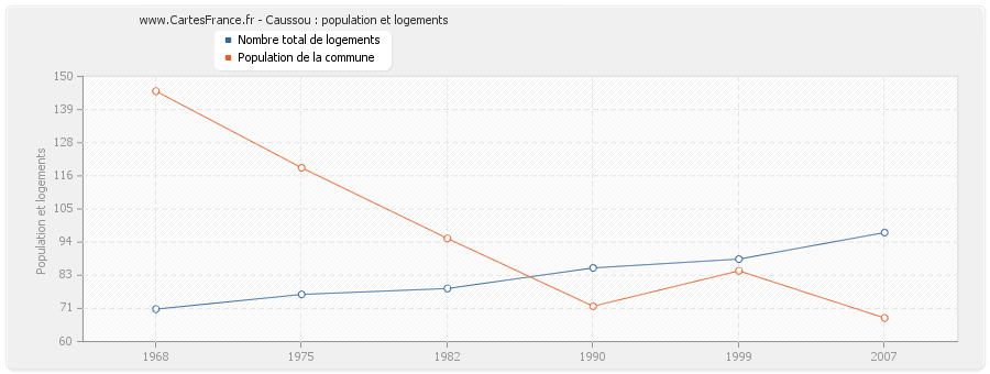 Caussou : population et logements