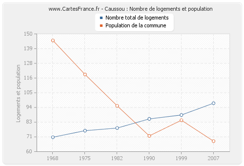 Caussou : Nombre de logements et population
