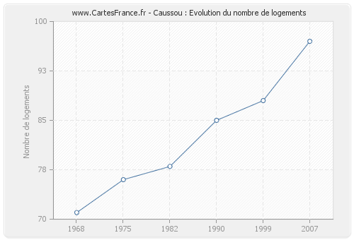 Caussou : Evolution du nombre de logements