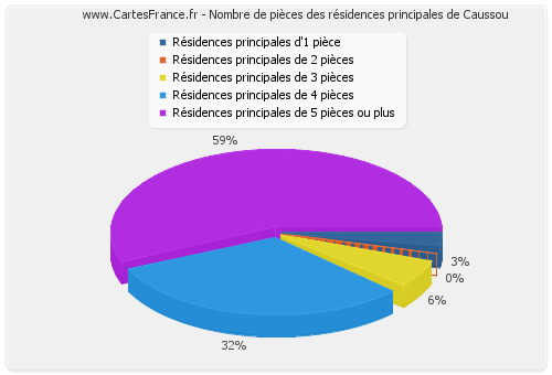 Nombre de pièces des résidences principales de Caussou