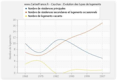 Caychax : Evolution des types de logements