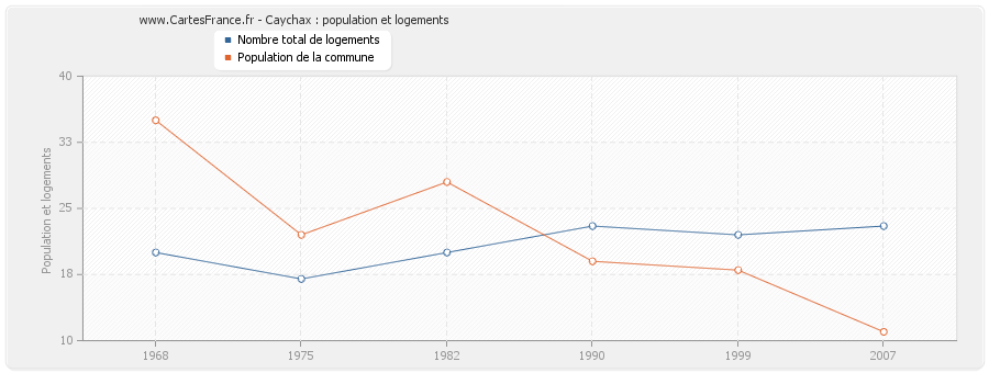 Caychax : population et logements