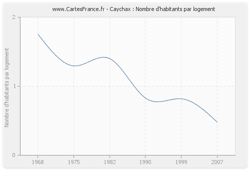 Caychax : Nombre d'habitants par logement