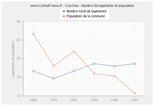Caychax : Nombre de logements et population