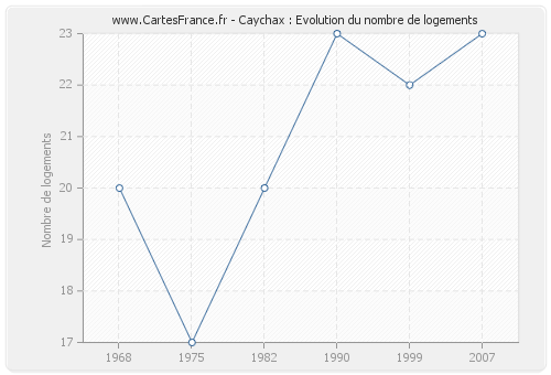 Caychax : Evolution du nombre de logements