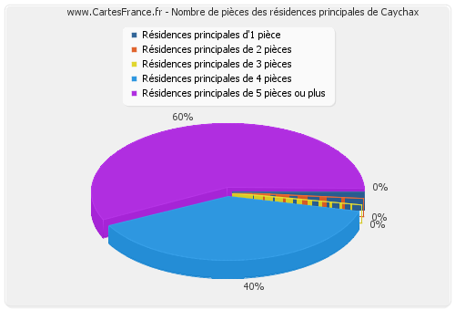 Nombre de pièces des résidences principales de Caychax