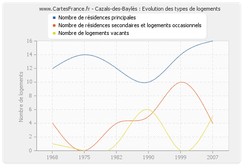 Cazals-des-Baylès : Evolution des types de logements