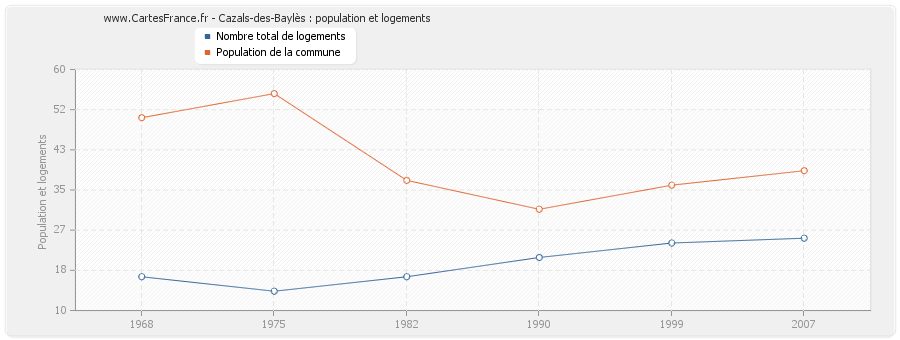 Cazals-des-Baylès : population et logements