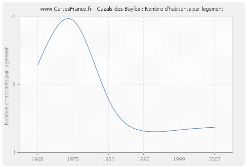 Cazals-des-Baylès : Nombre d'habitants par logement