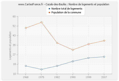 Cazals-des-Baylès : Nombre de logements et population