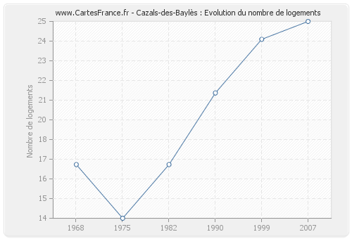 Cazals-des-Baylès : Evolution du nombre de logements