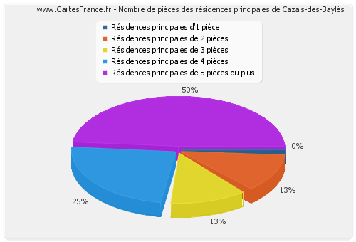 Nombre de pièces des résidences principales de Cazals-des-Baylès