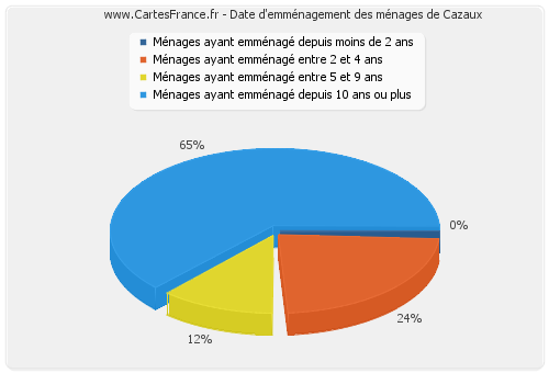 Date d'emménagement des ménages de Cazaux