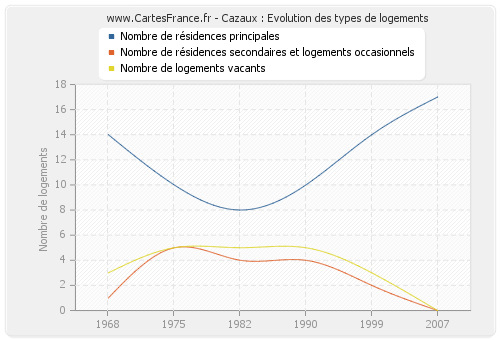 Cazaux : Evolution des types de logements