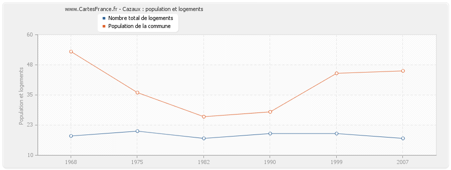 Cazaux : population et logements