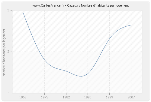 Cazaux : Nombre d'habitants par logement